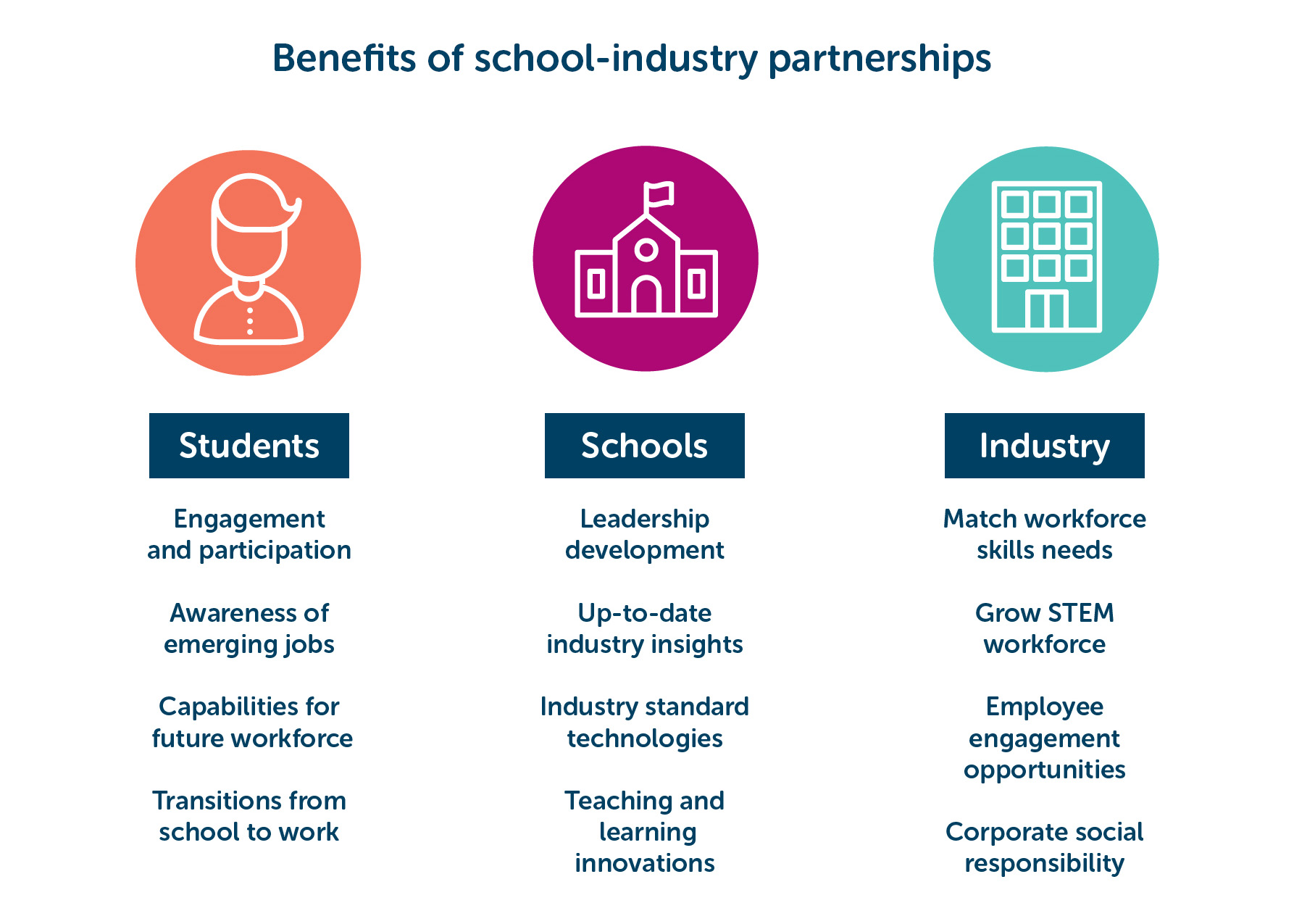  Benefits of school-industry partnerships infographic 