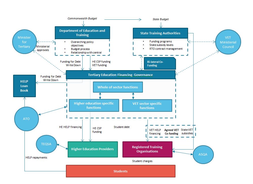 A new system for financing Australian tertiary education | Victoria ...