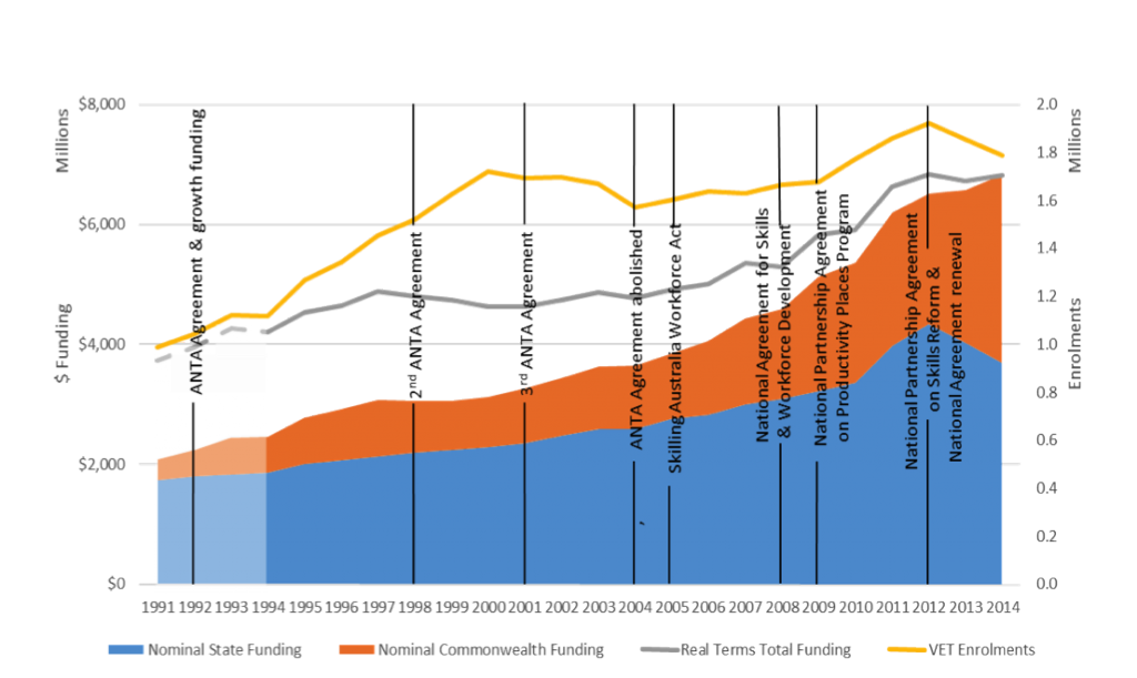 VET funding in Australia Background, trends & future directions