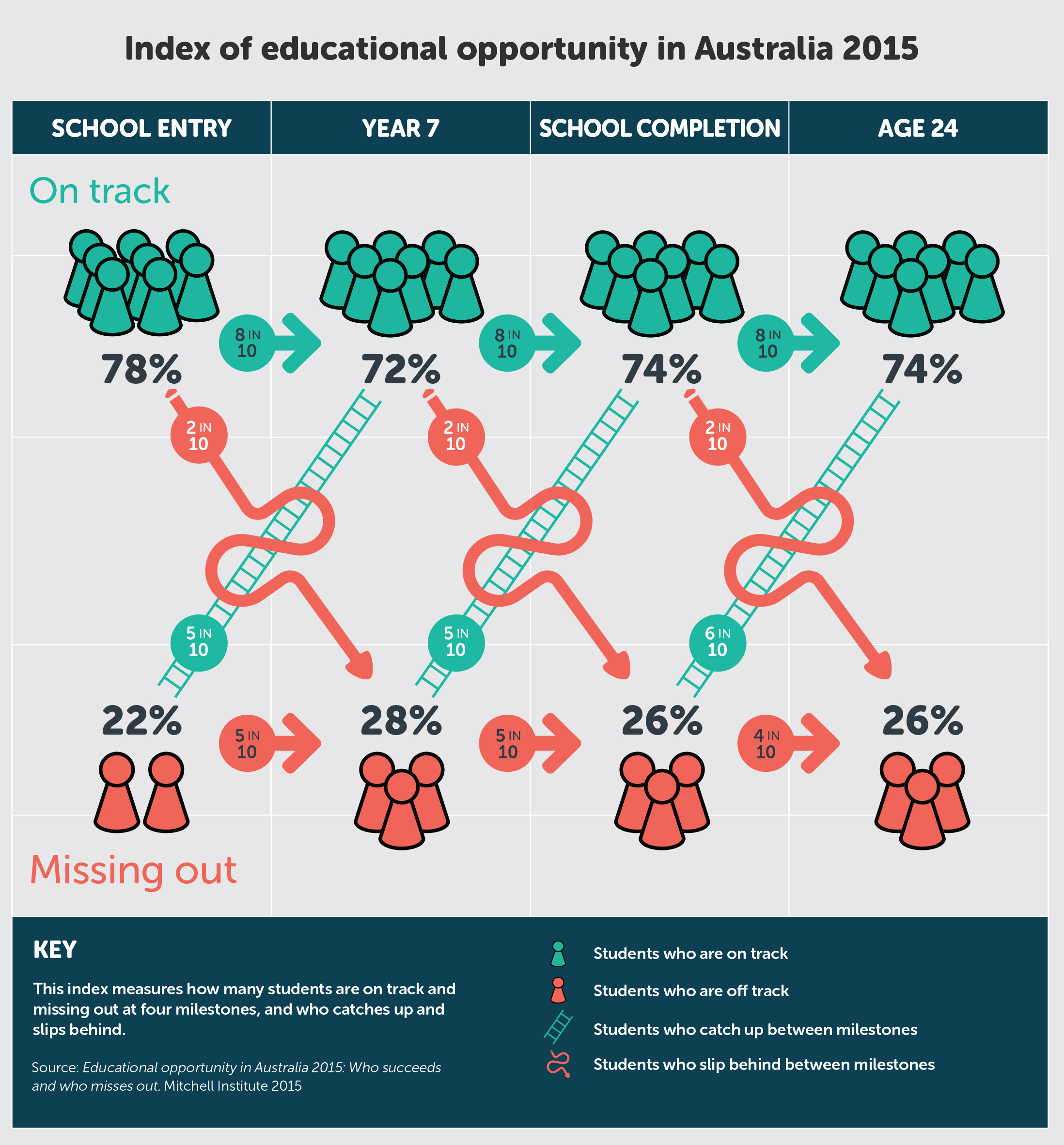 Index of educational opportunity in Australia 2015 - alt text below infographic