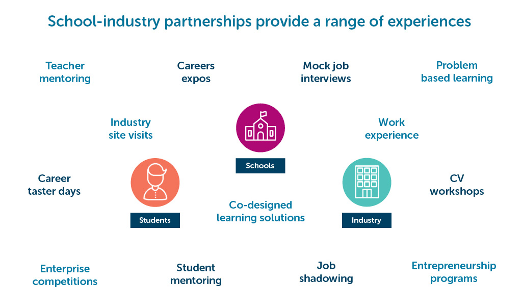 School industry partnerships infographic