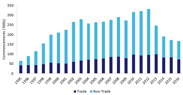 Trade (apprenticeship) vs. non-trade (traineeship) commencements 1995-2016. Text alternative is provided below the image.
