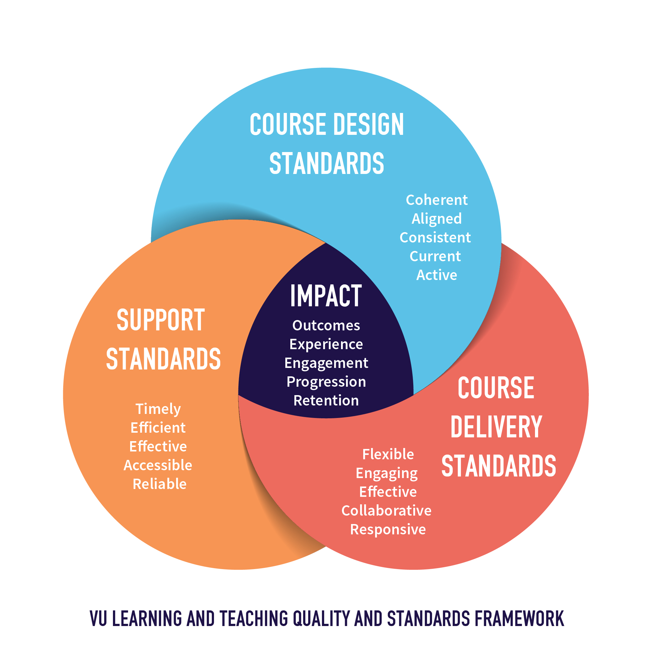 VU Quality & Standards Framework diagram. Text description provided under the 'Text description of the 'VU Learning & Teaching Quality & Standards Framework' diagram' heading.