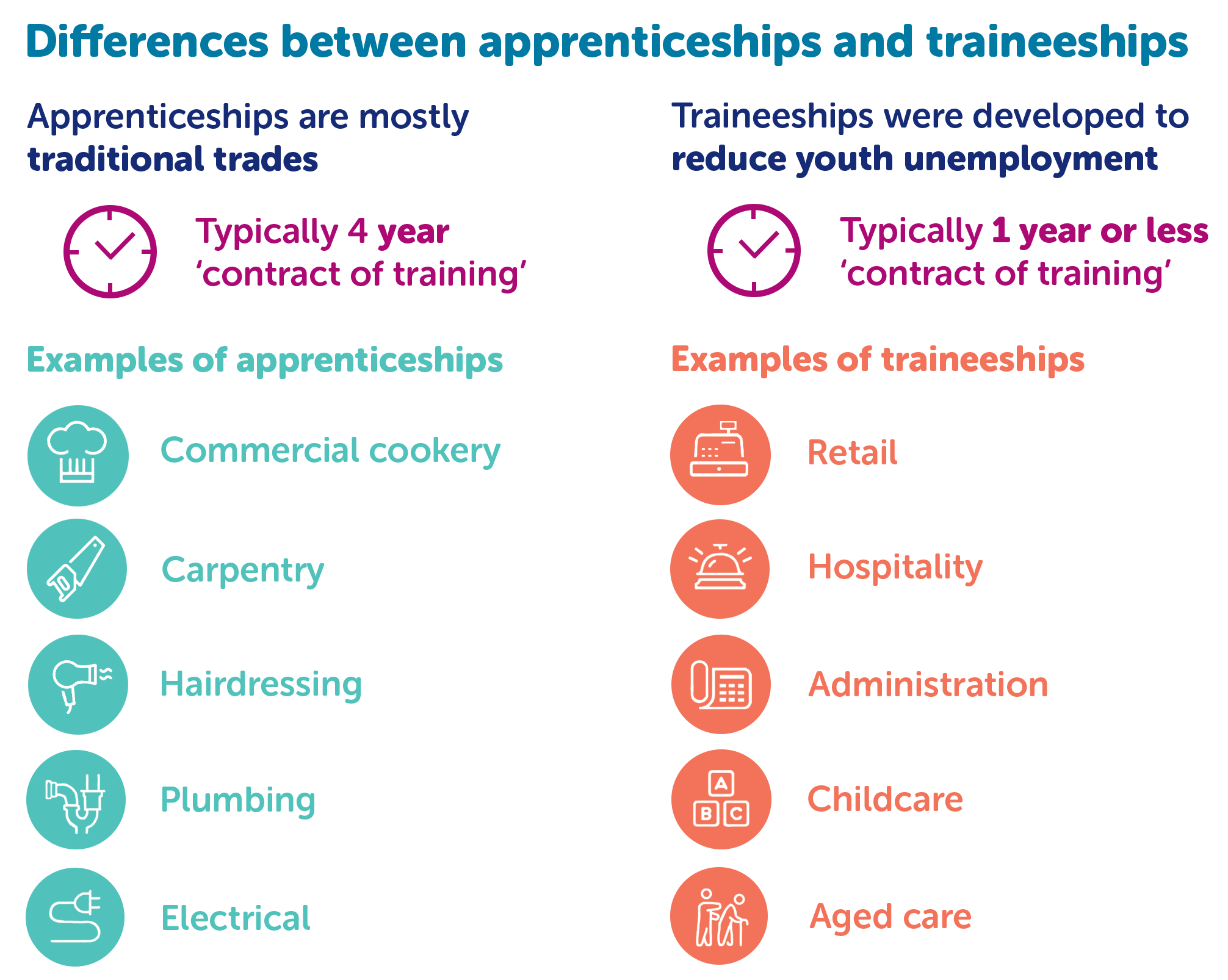 Differences between apprenticeships and traineeships. Text alternative provided below the image.