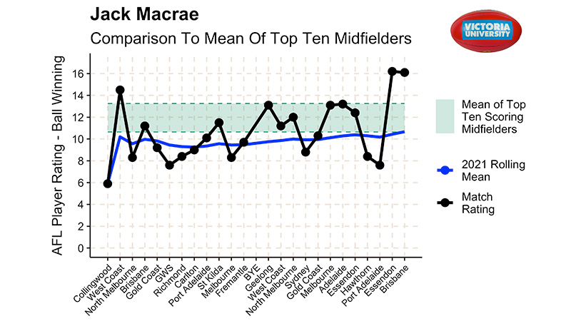  range of averages for these top ten midfielders, and overlays Jack's individual performances across the season to outline just how noteworthy these finals performances have been.