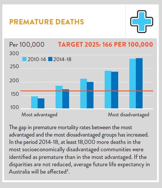  Premature deaths graphic. Target of 166 per 100,000. Graphic shows the difference in premature deaths between the most advantaged and most disadvantaged