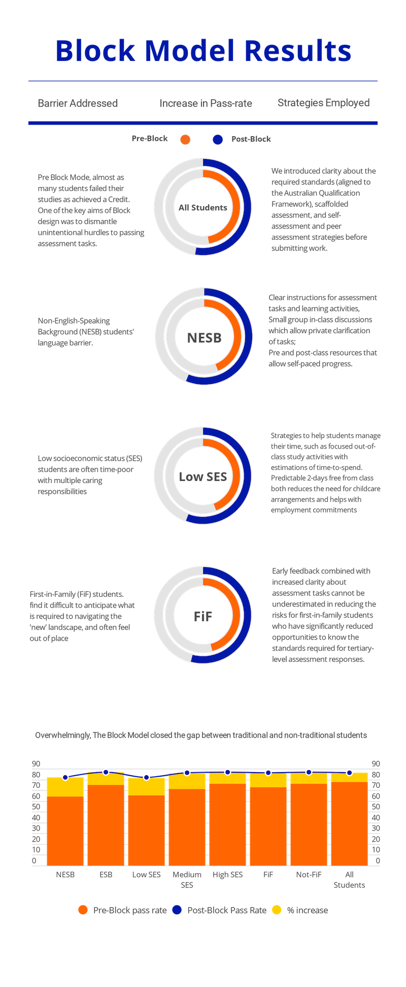Infographic showing the results of the Block Model. Download PDF alternative format.
