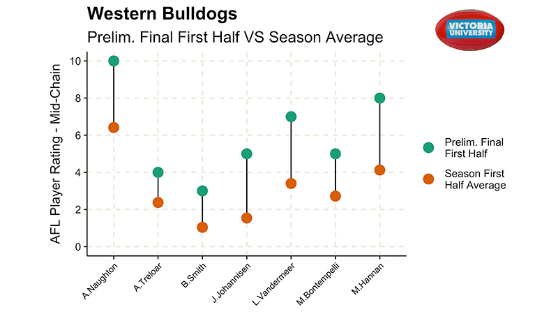 Bulldogs Prelim Final First half vs season average shows A. Naughtan, J. Johansen, L. Vandemeer & M. Hannan with the greatest improvement