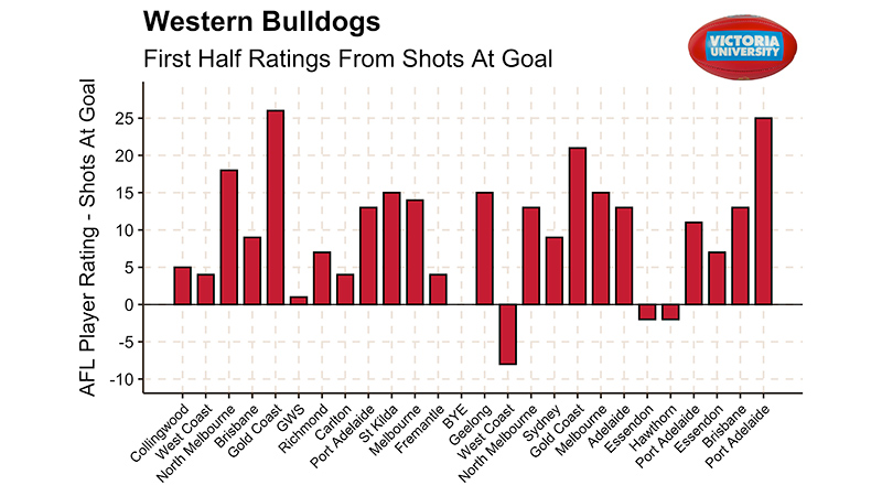 First half rating, shots at goal, shows Port Adelaide and Brisbane as leaders