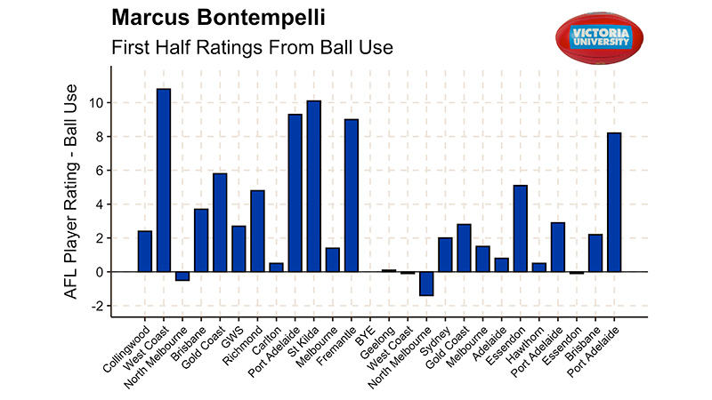 Marcus Bontempelli, first half raatings from ball use shows West Coast, Port Adelaide, St Kilda and Fremantle as top 4