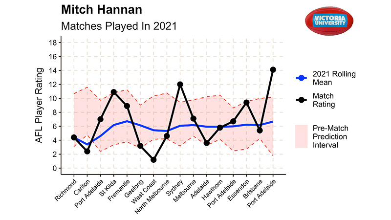 Mitch Hanna matches played 2021 shows strongest match rating against Adelaide, Sydney and St Kilda