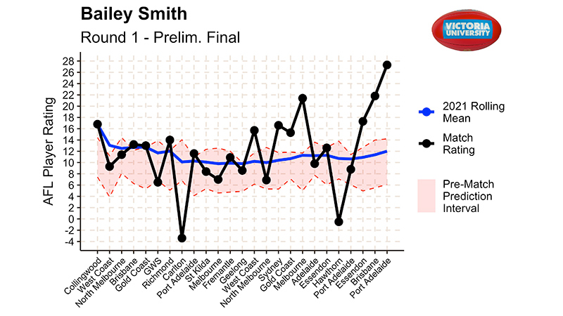 Baily Smith, Round 1, Prelim Final shows Port Adelaide, Brisbane & Melbourne as top  4 games