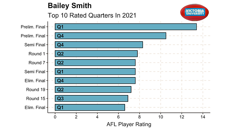 Baily Smith Best Rated quarters graph, semi final Q4 is top, then round 1 & 7 Q2, semi final Q1, Elim final Q4, 