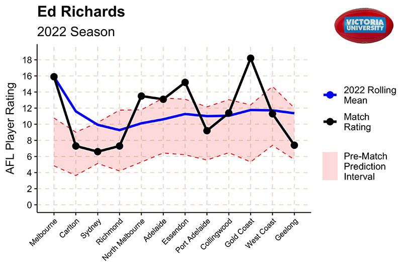  Title reads: Ed Richards, 2022 season. Graph - left have side reads: AFL Player Rating. Graph ranges from 0-18 going up in increments of 2. Teams listed are Melbourne, Carlton, Sydney, Richmond, North Melbourne, Adelaide, Essendon, Port Adelaide, Colli