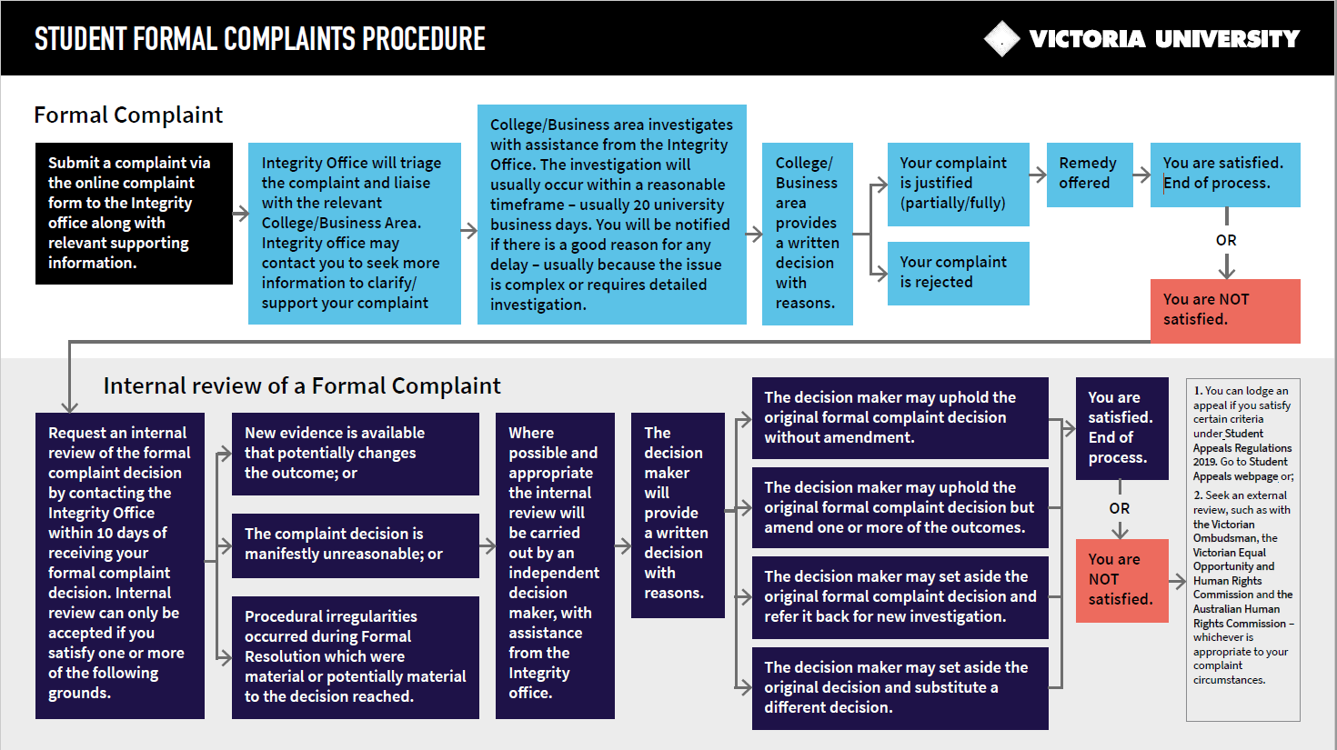 Flowchart showing complaints procedure [available as text above and PDF below]