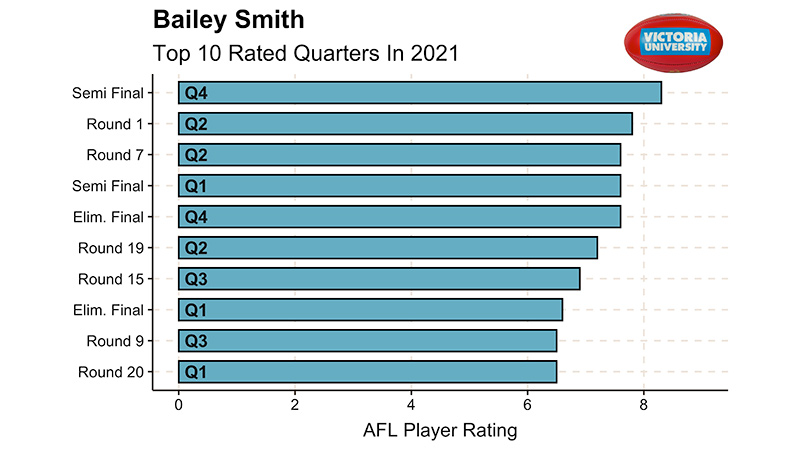 Baily Smith Best Rated quarters graph, semi final Q4 is top, then round 1 & 7 Q2, semi final Q1, Elim final Q4, 