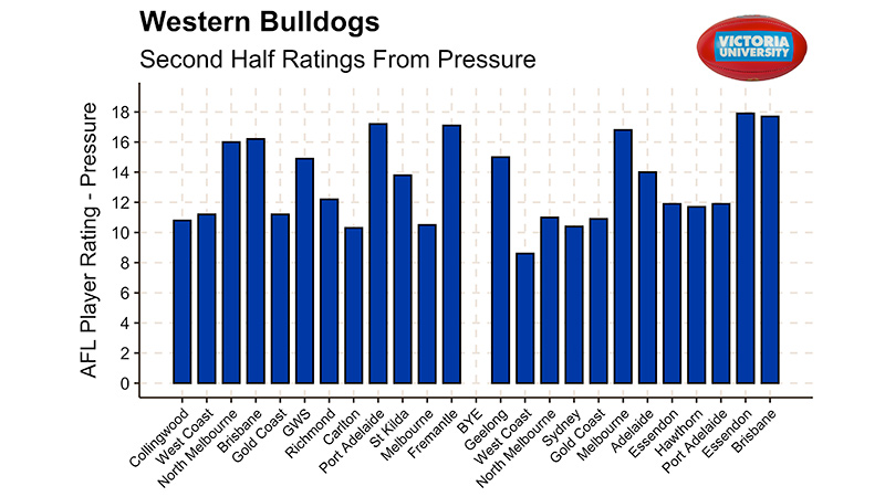 Western Bulldogs second half ratings from pressure graph, highest rating vs Brisbane, Essendon, Melbourne, Fremantle, Port Adelaide