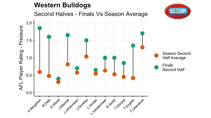 Western Bulldogs Finals Vs Season average shows A. McNaughtan, B. Dale. J Mcrae, & T English have the greatest improvement
