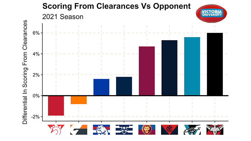 Graph, scoring from clearance vs opponents, shows Bulldogs 3rd lowest of 8 