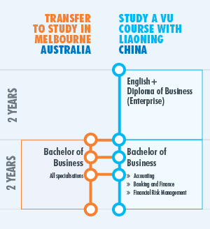 Infographic showing study pathways. Students spend two years studying English and a Diploma of Business (Enterprise) and then can transfer to VU or stag in Liaoning to complete a Bachelor of Business in two years.