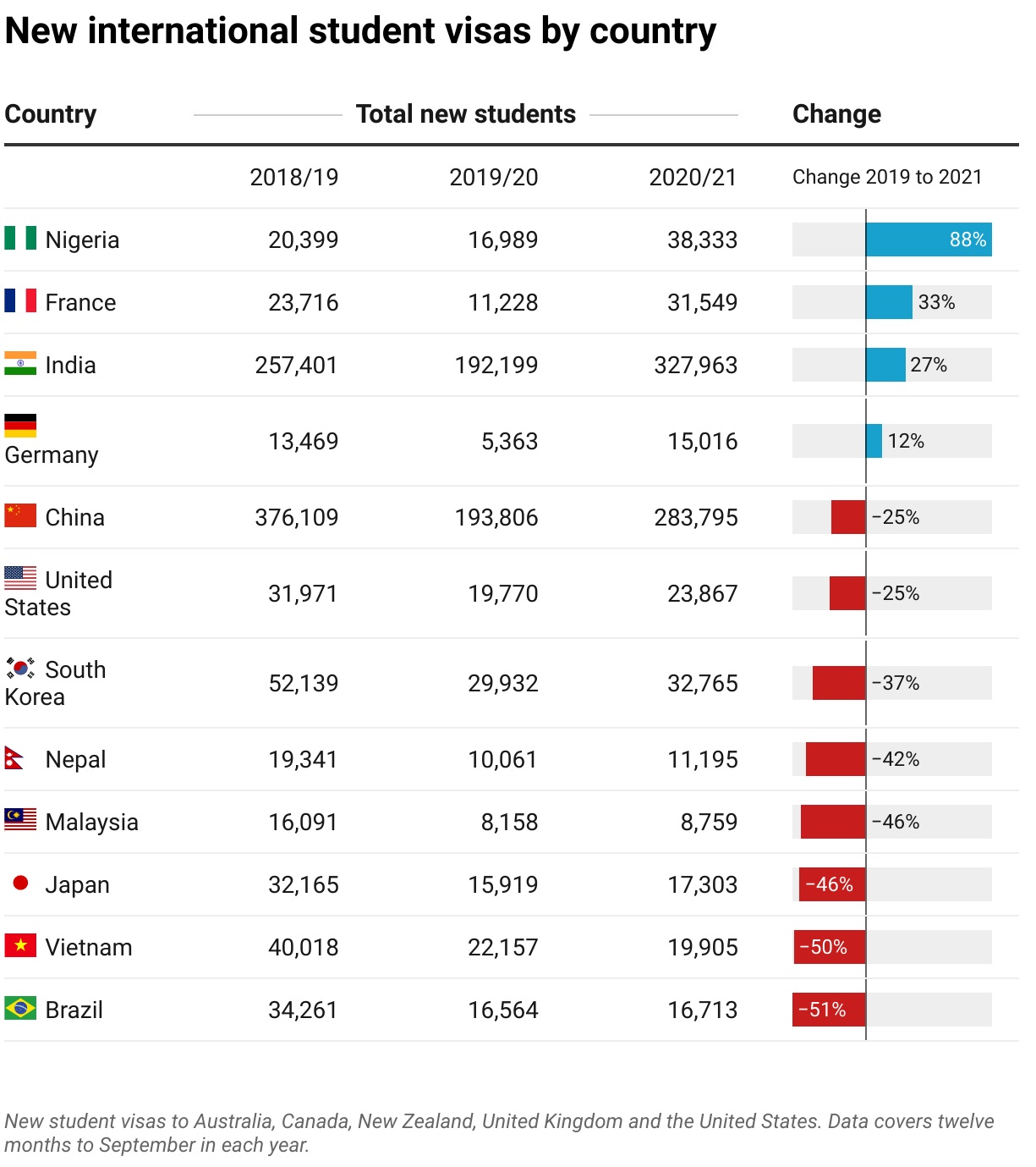  Table of new International Student Visas by country 