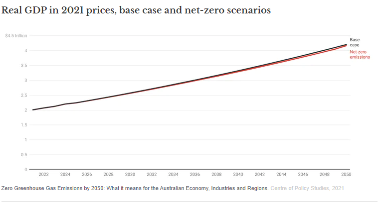  Change in GDP under net-zero compared to base case to 2050