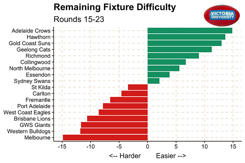  Title reads: Remaining fixture difficulty, Rounds 15-23. The 18 AFL teams are listed down the lefthand side. The label down the bottom of the graph reads '<-- Harder Easier -->', ranging from -15 to 15 in increments of 5. 