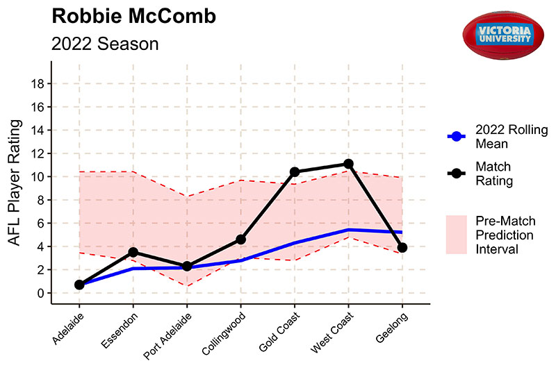 The VU Data Lab 2022 midseason review Victoria University