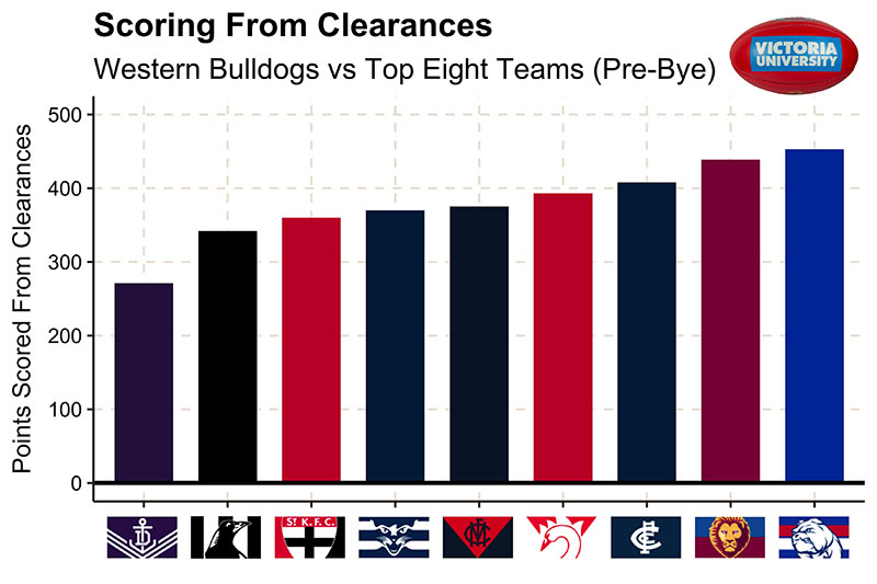  Title reads: Scoring from clearances. Western Bulldogs vs Top Eight Teams (Pre-Bye). Graph - left have side reads 'Points scored from clearances', going up in increments of 100 from 0-500. Top eight teams listed are the Fremantle Dockers, Collingwood Mag