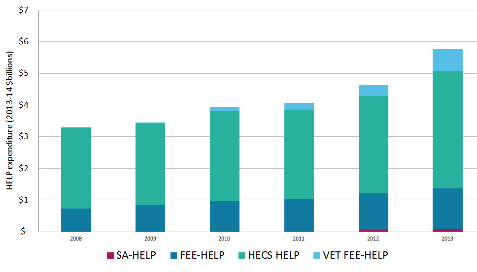 Bar graph shows HELP expenditure (2013-14) in billions. Alt text below.