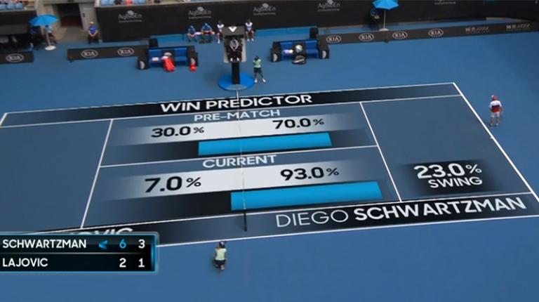 An example of the GIG team’s analytics work being displayed to television viewers. The tennis court has a digital overlay displaying the pre-match and current ‘win predictor’ as percentages, plus the swing analysis for the players.