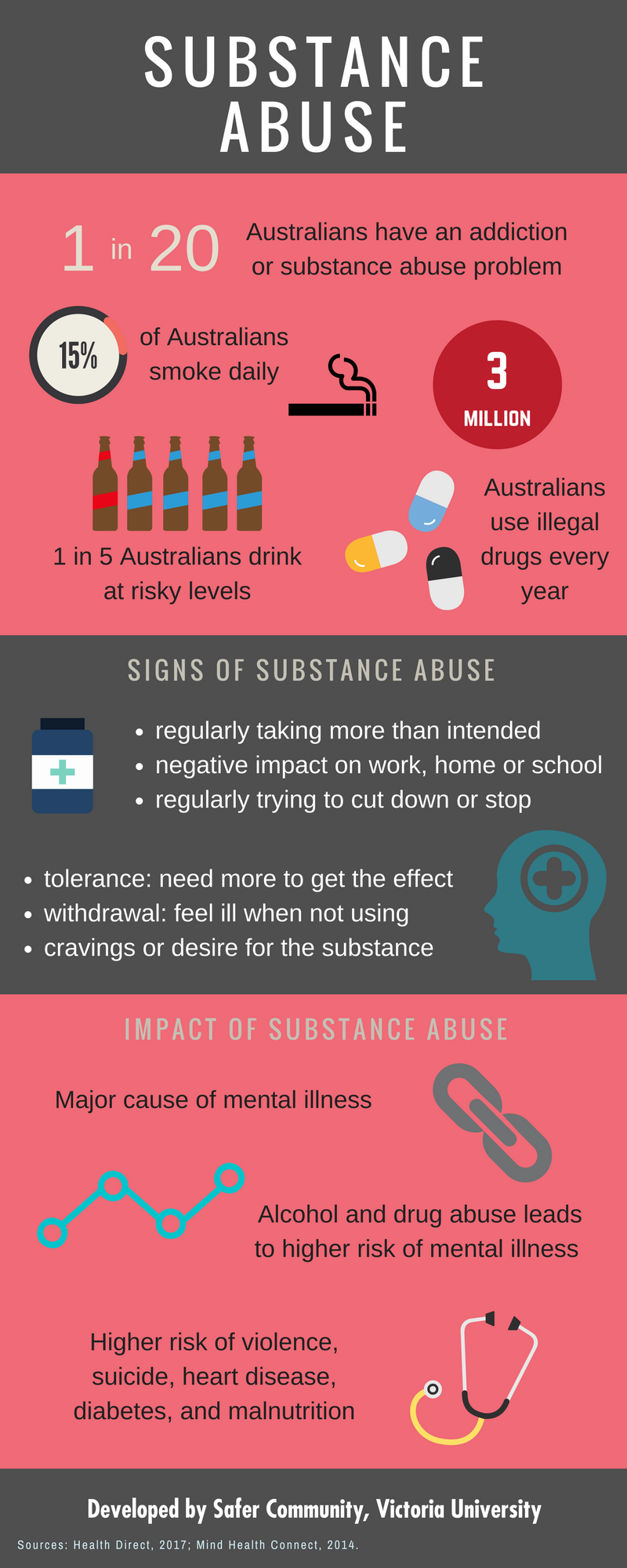 Other Behaviours Of Concern Victoria University Melbourne Australia