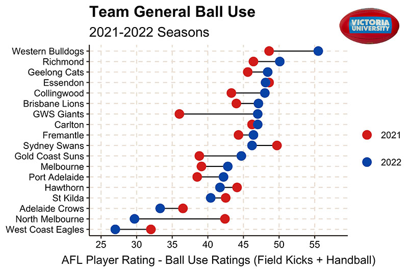 Title reads: Team General Ball Use 2021-2022 Seasons. A graph listing all 18 AFL teams, marking ball use ratings for field kicks and handball for the 2021 and 2022 seasons. 