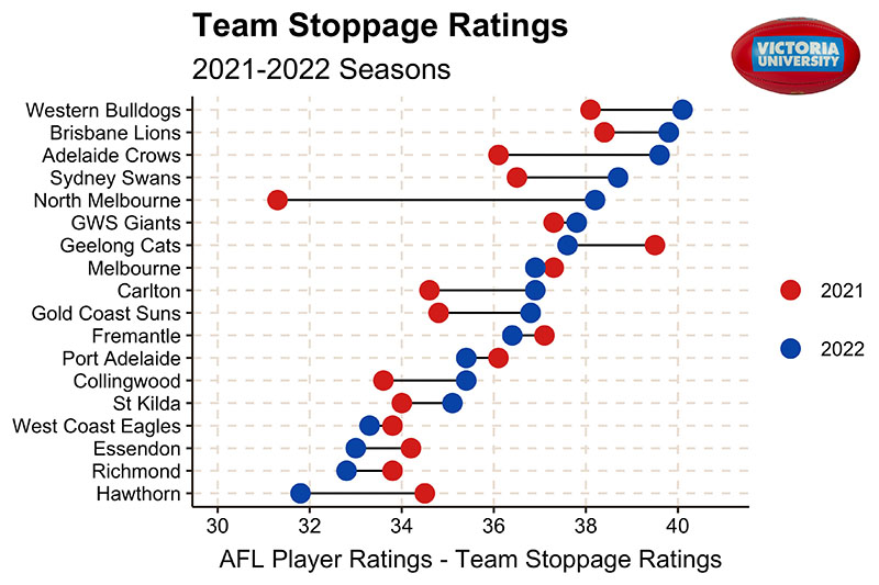  Title reads: Team Stoppage Ratings 2021-2022 Seasons. A graph listing all 18 AFL teams, marking the stoppage ratings for both 2021 and 2022 seasons.