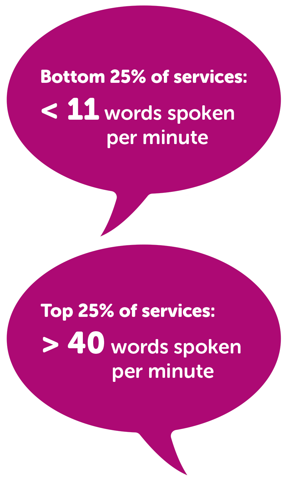 Words spoken per minute infographic. A text alternative is provided on this page, under the heading 'Infographic text alternative.'
